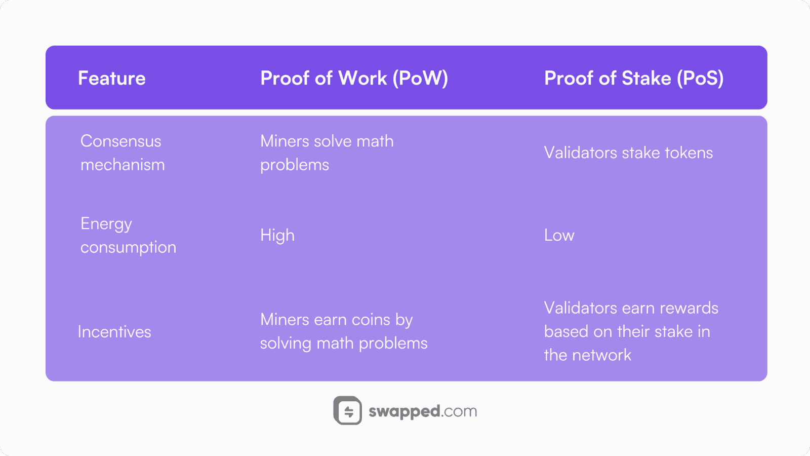 A comparison between Proof of Work and Proof of Stake