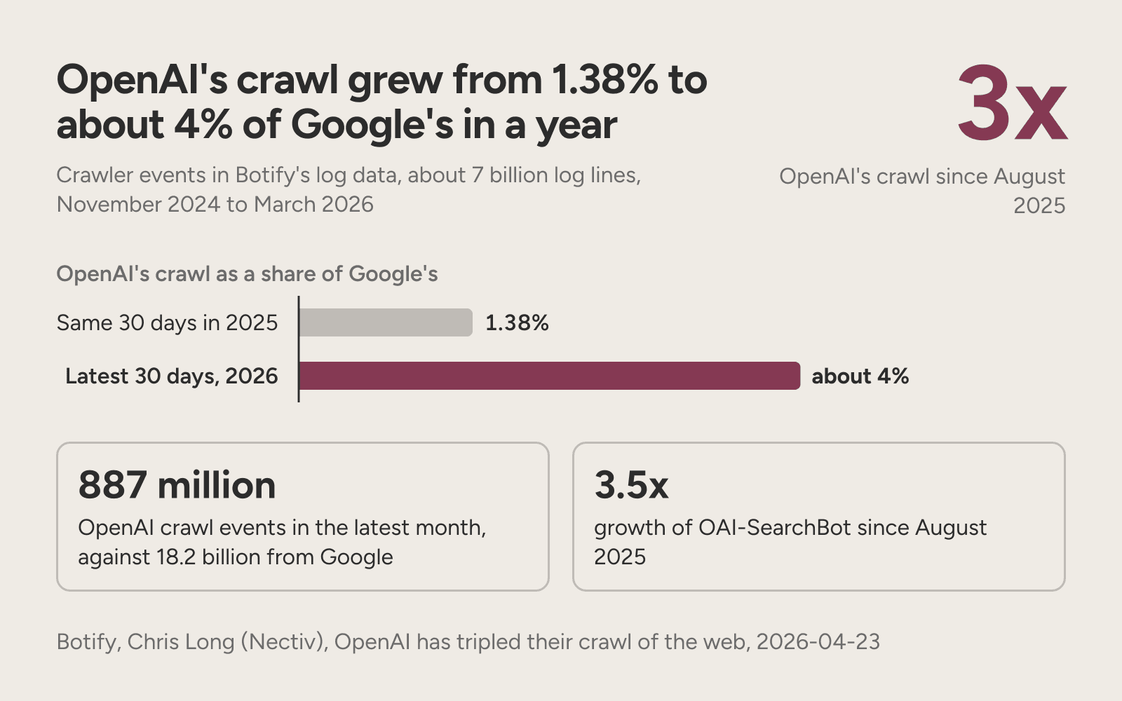 OpenAI's crawl rose from 1.38% to about 4% of Google's in a year, with OAI-SearchBot up 3.5x.