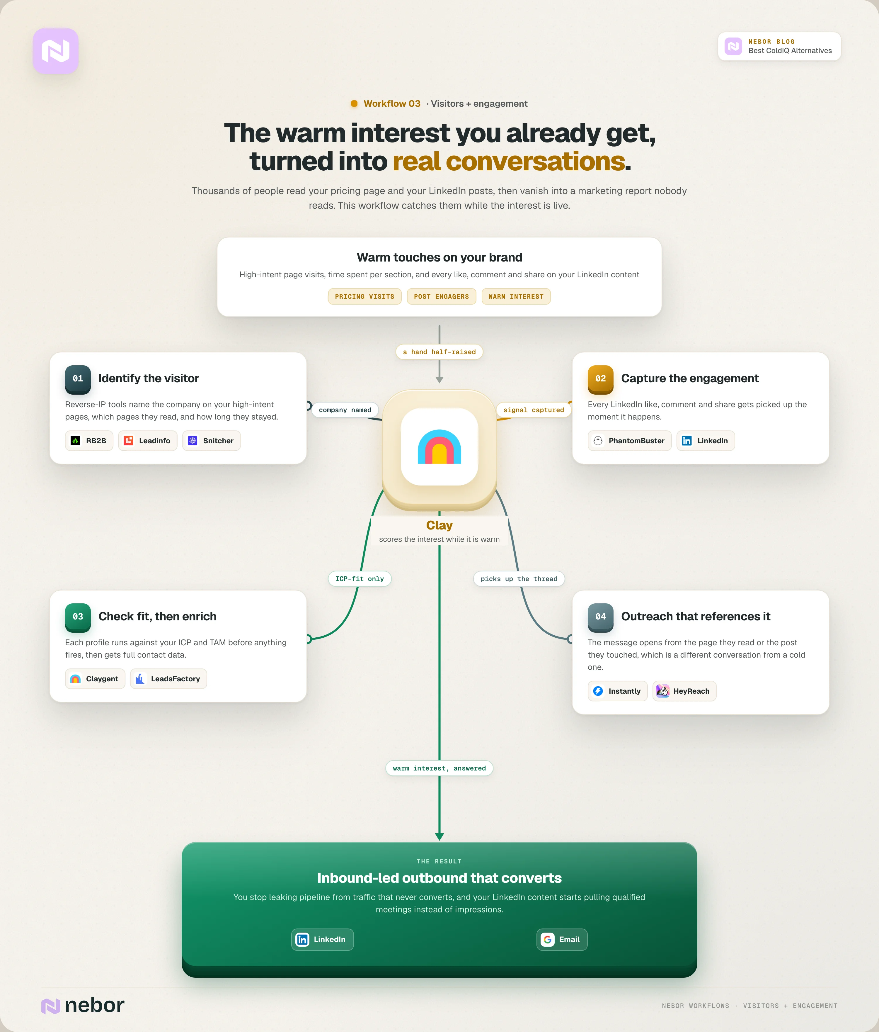 Inbound-led outbound workflow flowchart where RB2B, Leadinfo and Snitcher identify website visitors and PhantomBuster captures LinkedIn engagement, all scored and answered while warm