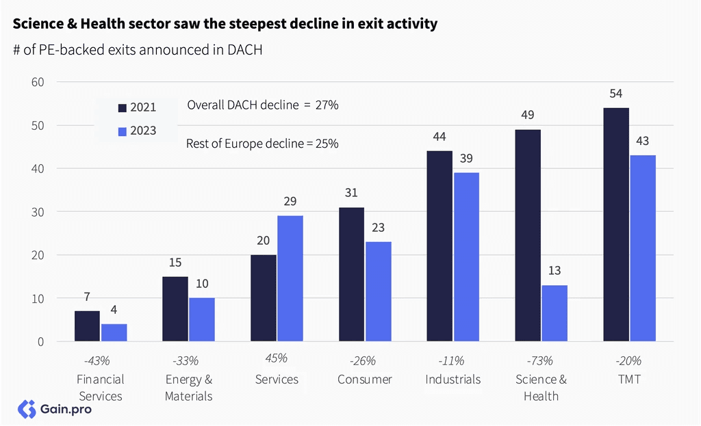 Two pie charts compare US investor dominance. Left chart: 85% US, 8% Europe, 4% Canada by EV managed. Right chart: 79% US, 11% Europe, 6% Canada by count.