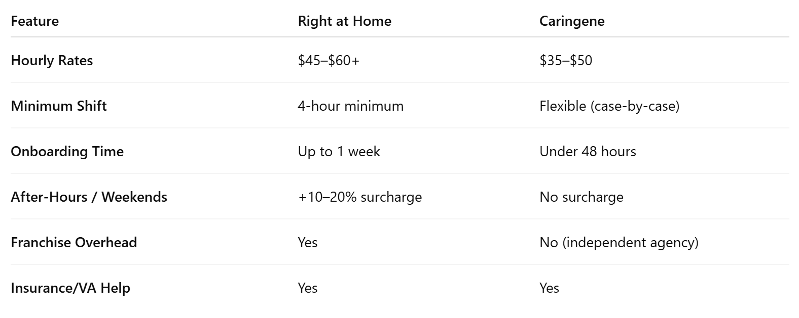 Quick Comparison: Right at Home vs. Caringene