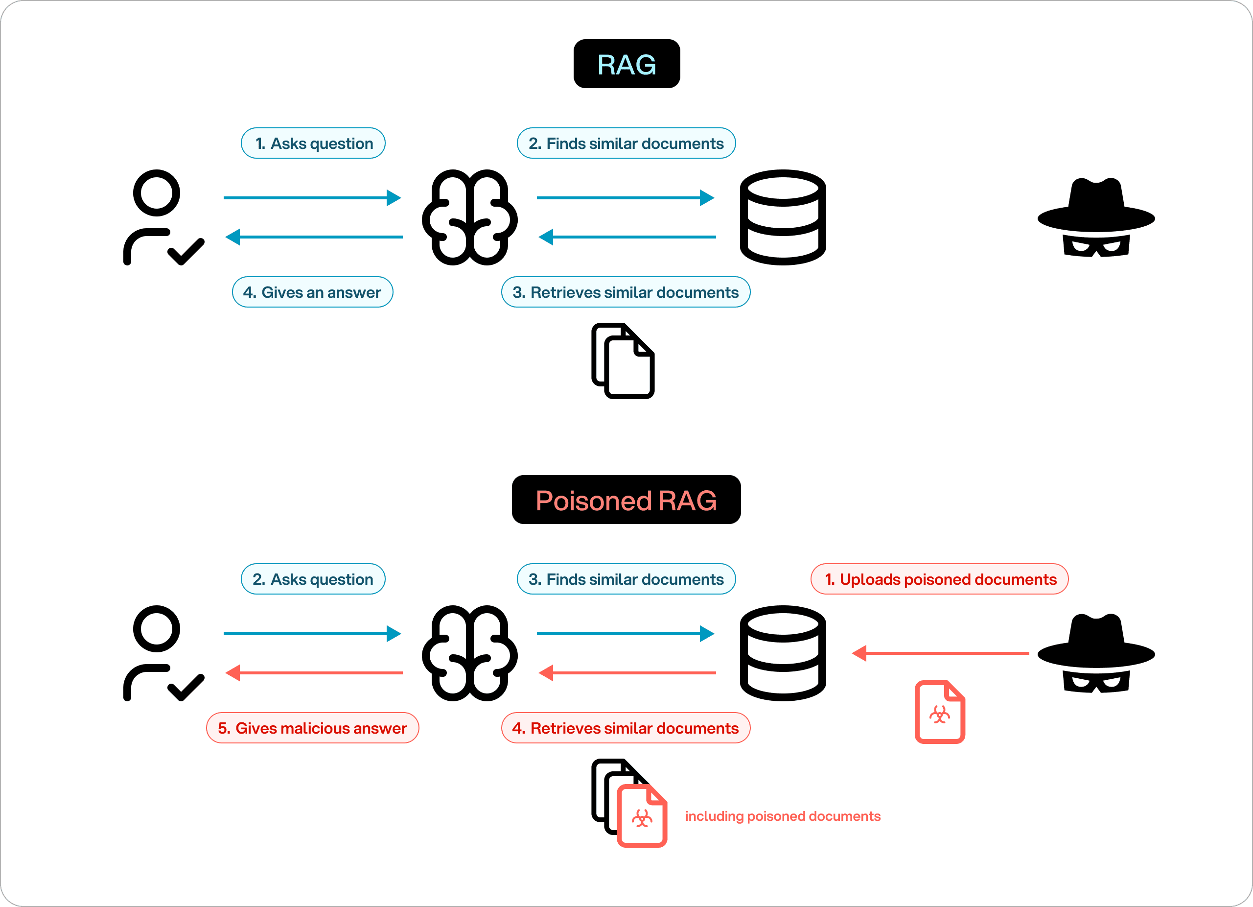 SplxAI - RAG Poisoning Diagram