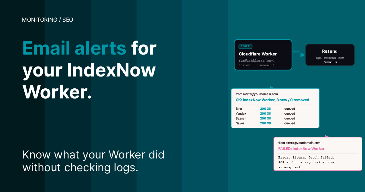 Teal cover. Headline — Email Alerts for Your IndexNow Worker. Right side — a flow diagram showing a Cloudflare Worker sending both a success email and a failure alert through Resend to an inbox, with a per-endpoint status preview. Subheadline — Know what your Worker did without opening logs.