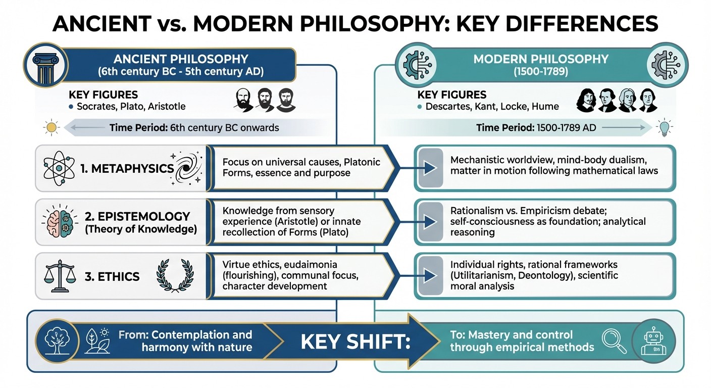 Ancient vs Modern Philosophy: Key Differences in Metaphysics, Epistemology, and Ethics