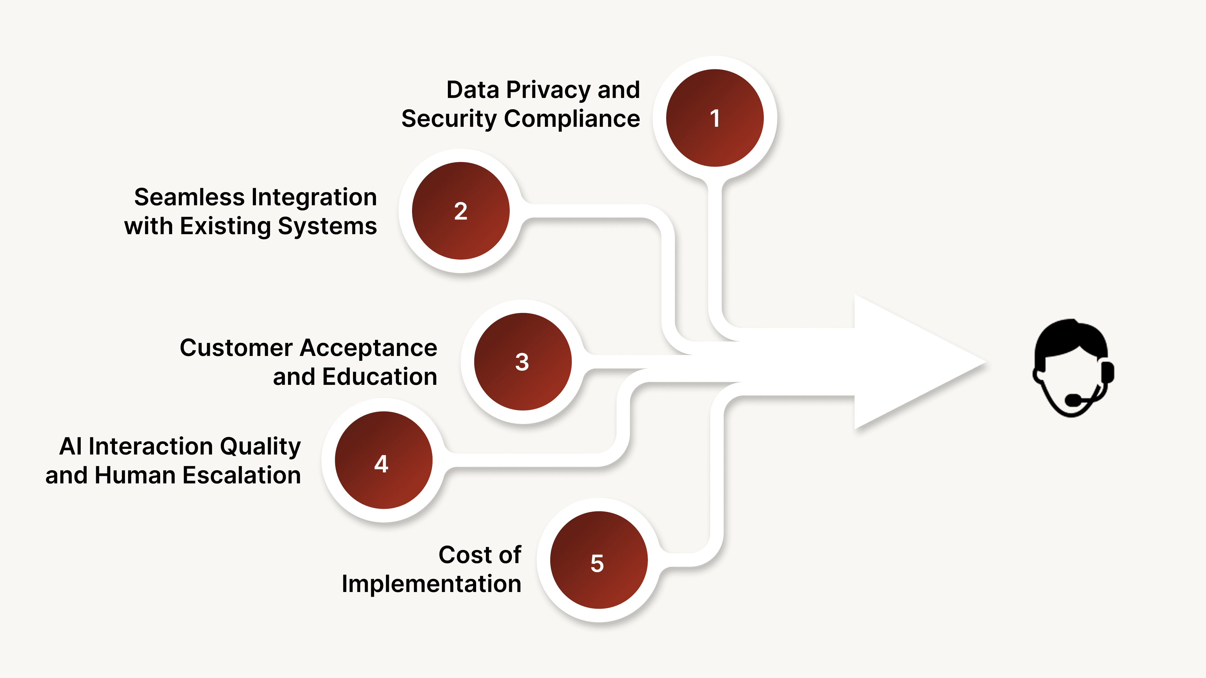 What Are the Challenges of Implementing AI Voice Bots in Retail?