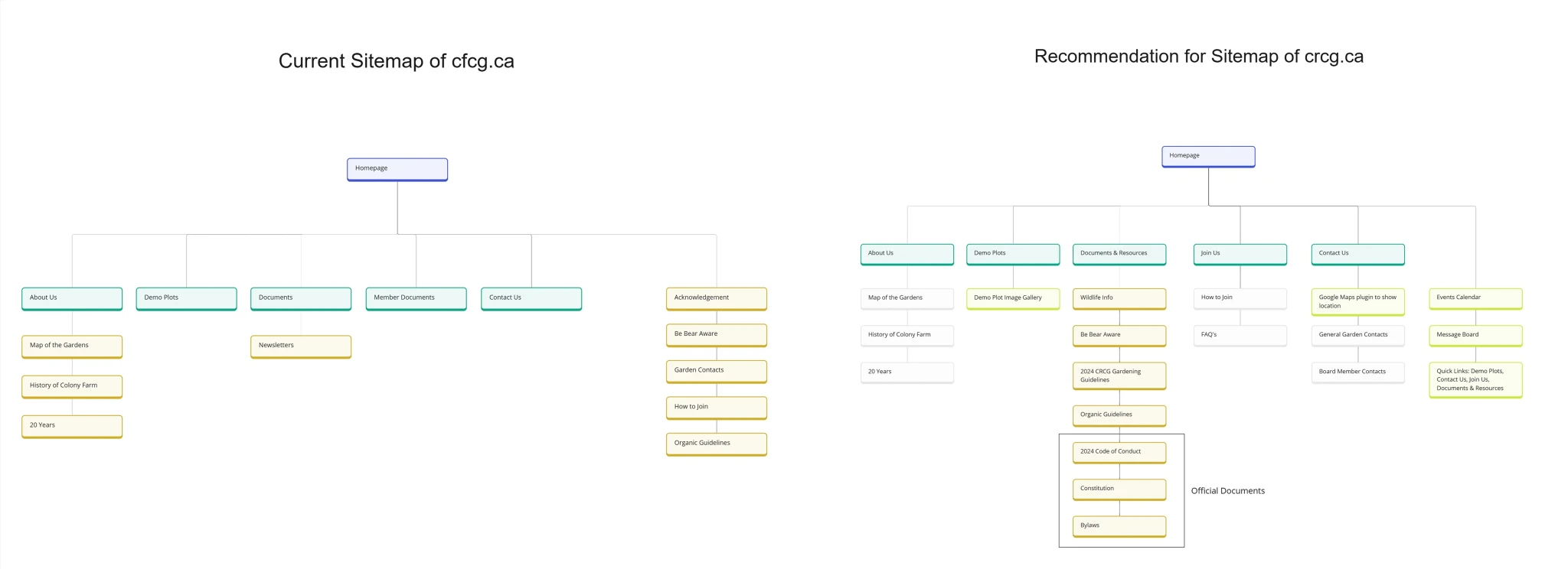current site map on the left and new proposed site map on the right