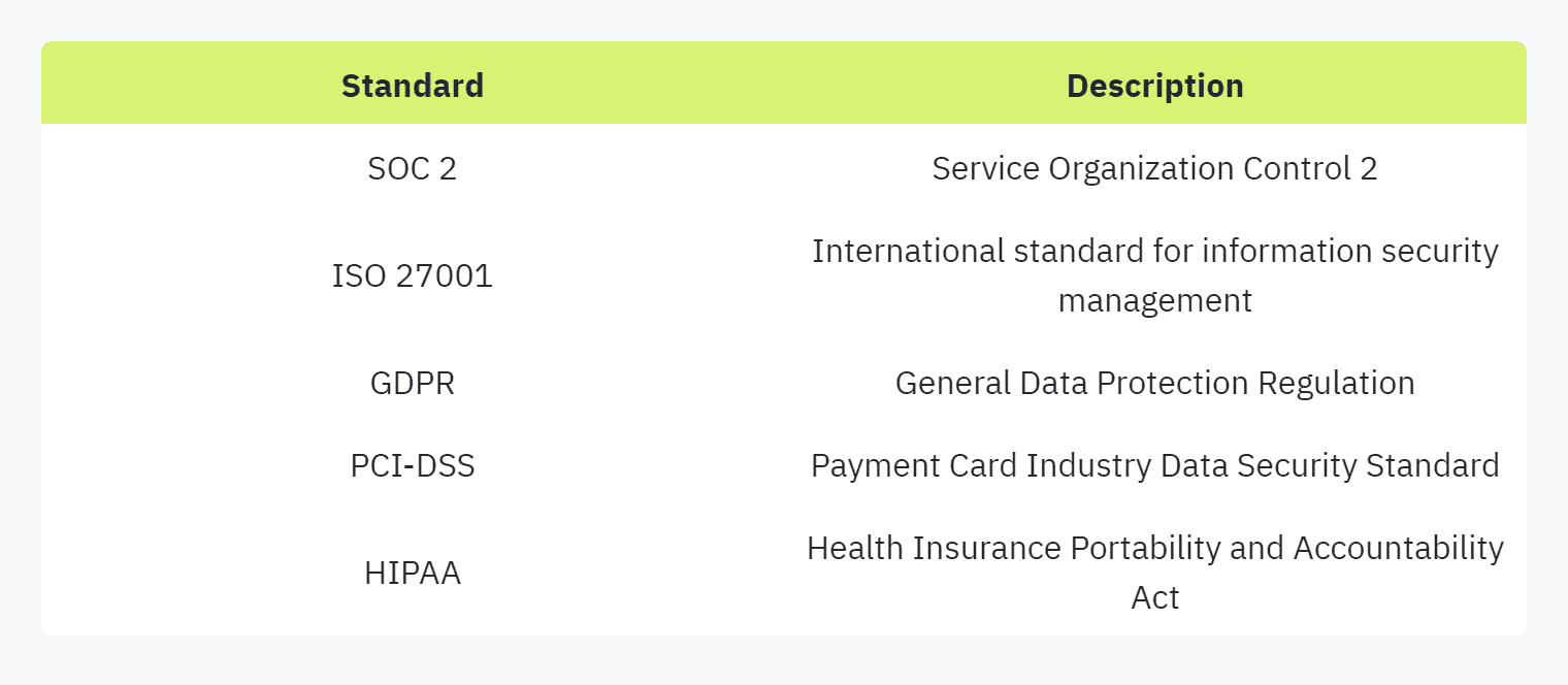 Table Displaying: Standard, Description, SOC 2, Service Organization Control 2, ISO 27001, International standard for information security management, GDPR, General Data Protection Regulation, PCI-DSS, Payment Card Industry Data Security Standard, HIPAA, Health Insurance Portability and Accountability Act