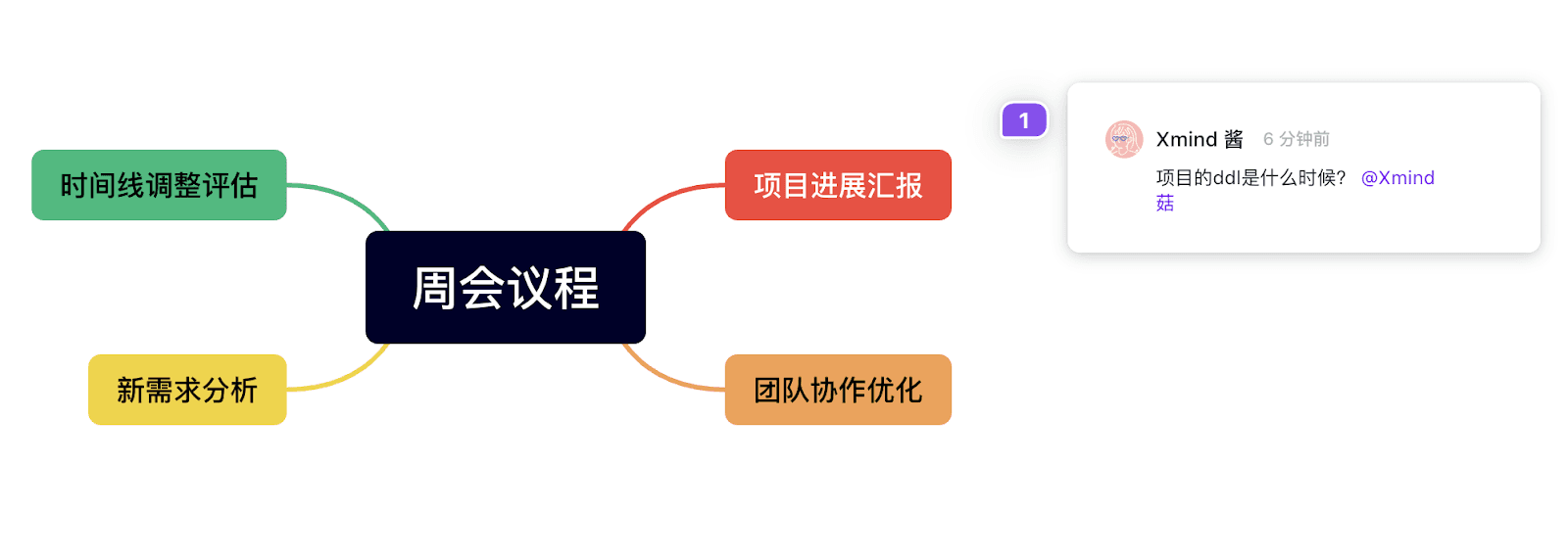 会议流程思维导图