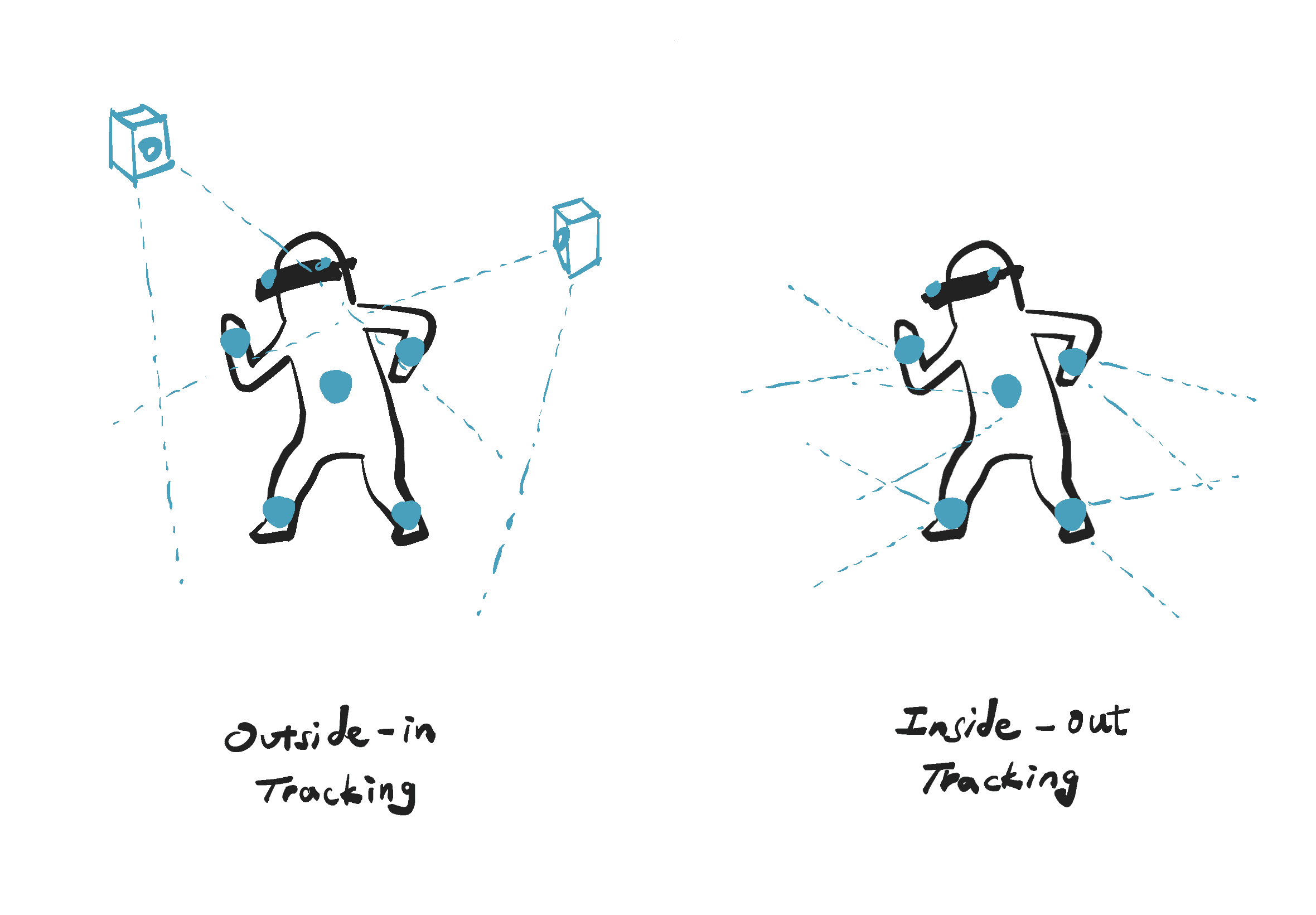 Motion tracker displaying outside-in and inside-out tracking methods.