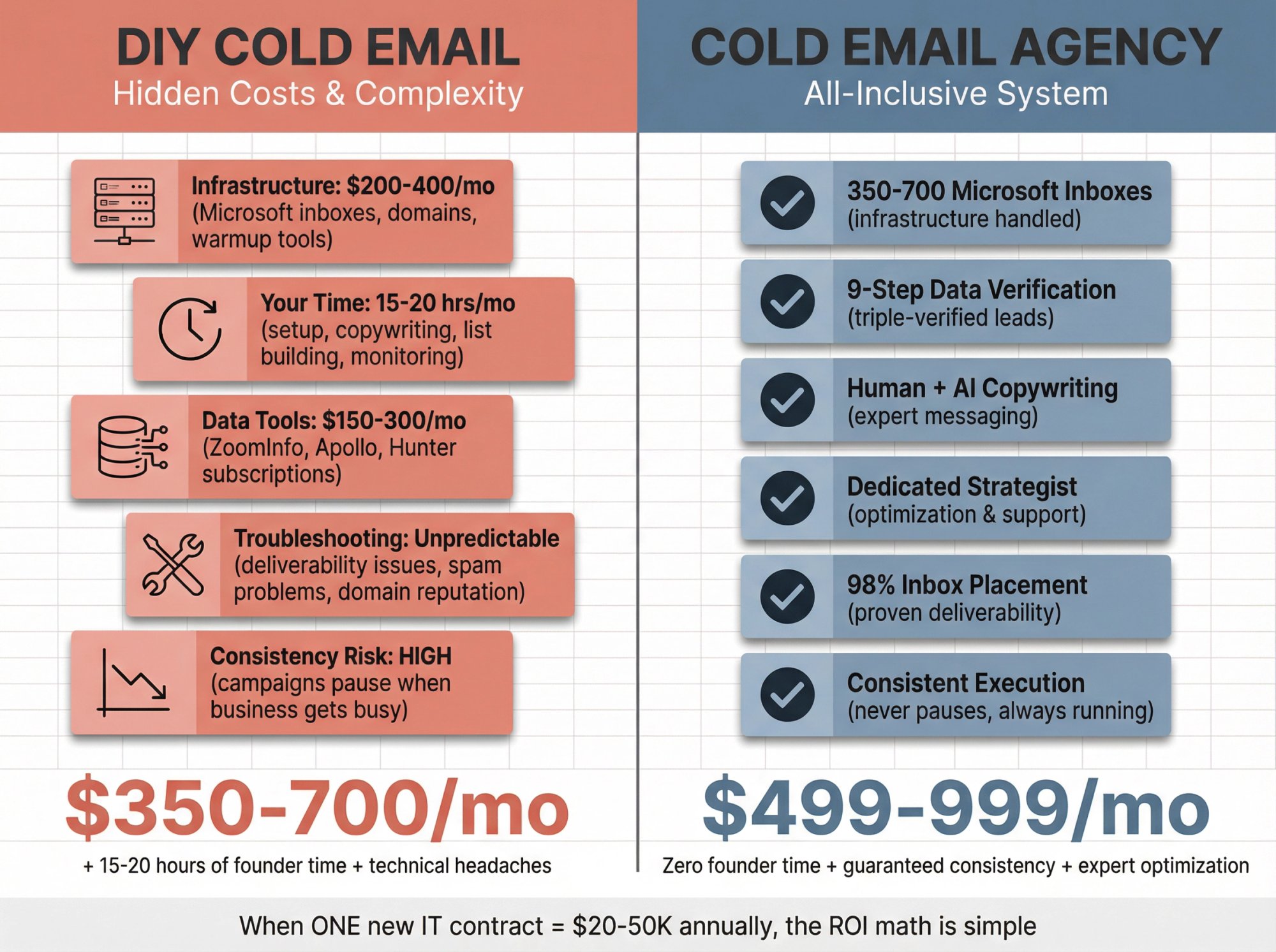 Side-by-side comparison showing DIY cold email complexity vs streamlined agency solution for IT services