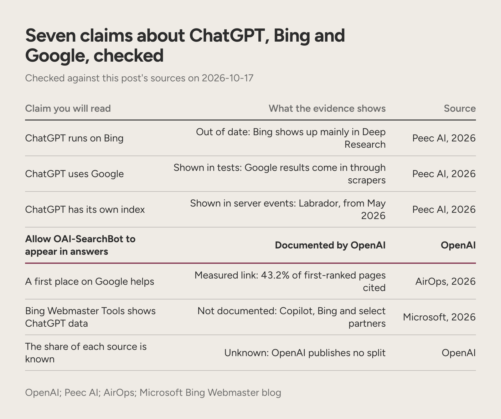 Seven claims about ChatGPT, Bing and Google graded against OpenAI's documents and published tests.