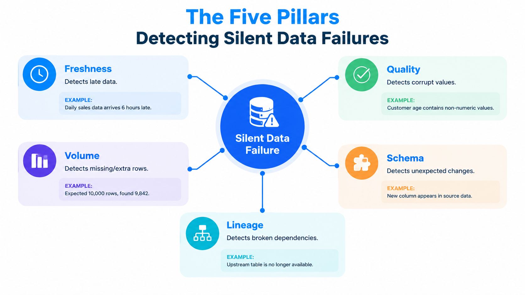 A diagram illustrating the five pillars of data observability for detecting silent data failures including freshness, quality, volume, schema, and lineage.
