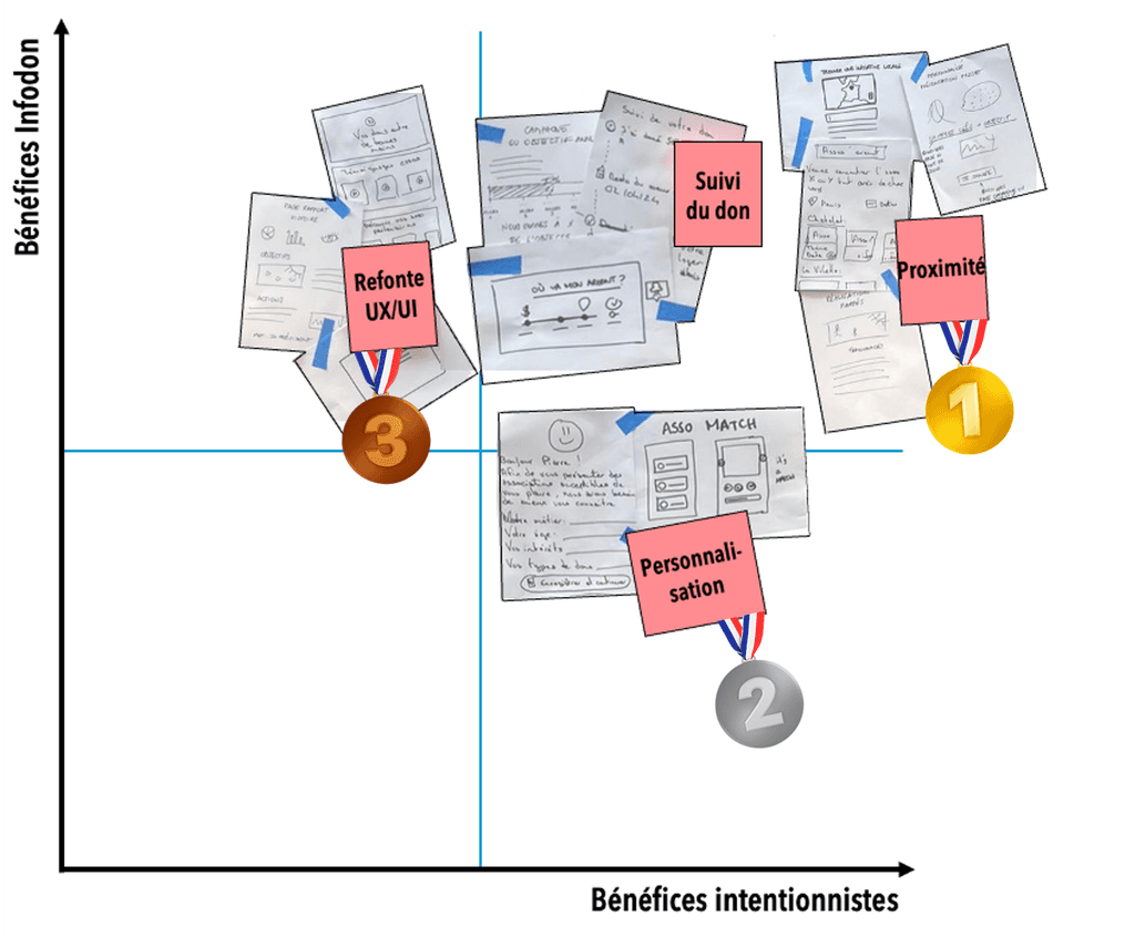 Illustration de ma Matrice d'impact.