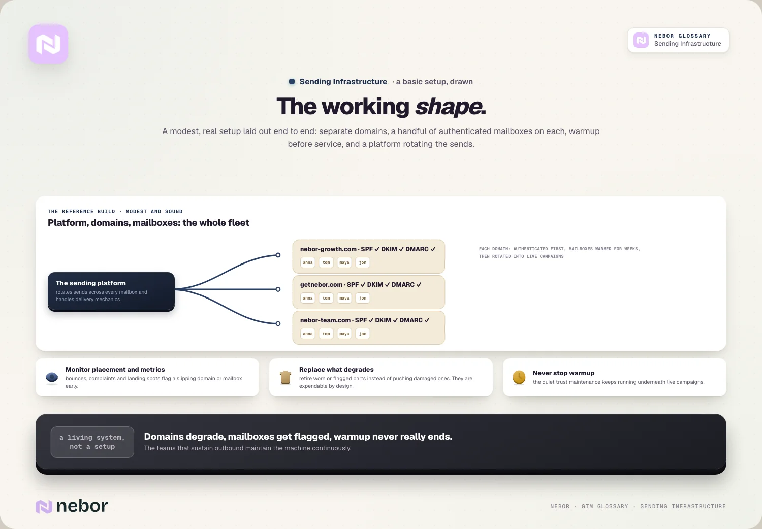 The working shape: platform, three authenticated domains, warmed mailbox rows, and the health habits