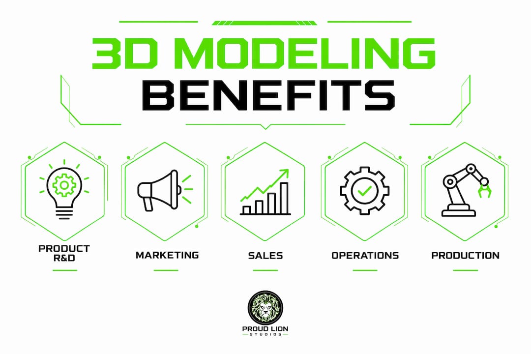 Infographic showing hierarchy of 3D modeling business benefits