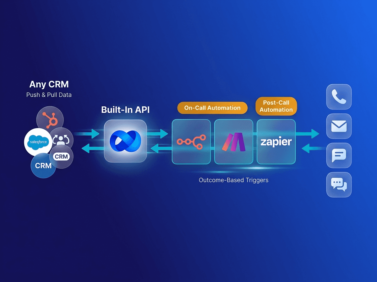 Voice AI automation flow with built-in API connecting any CRM to on-call and post-call triggers via Make.com and Zapier for calls, email, and SMS | VoiceAIWrapper.