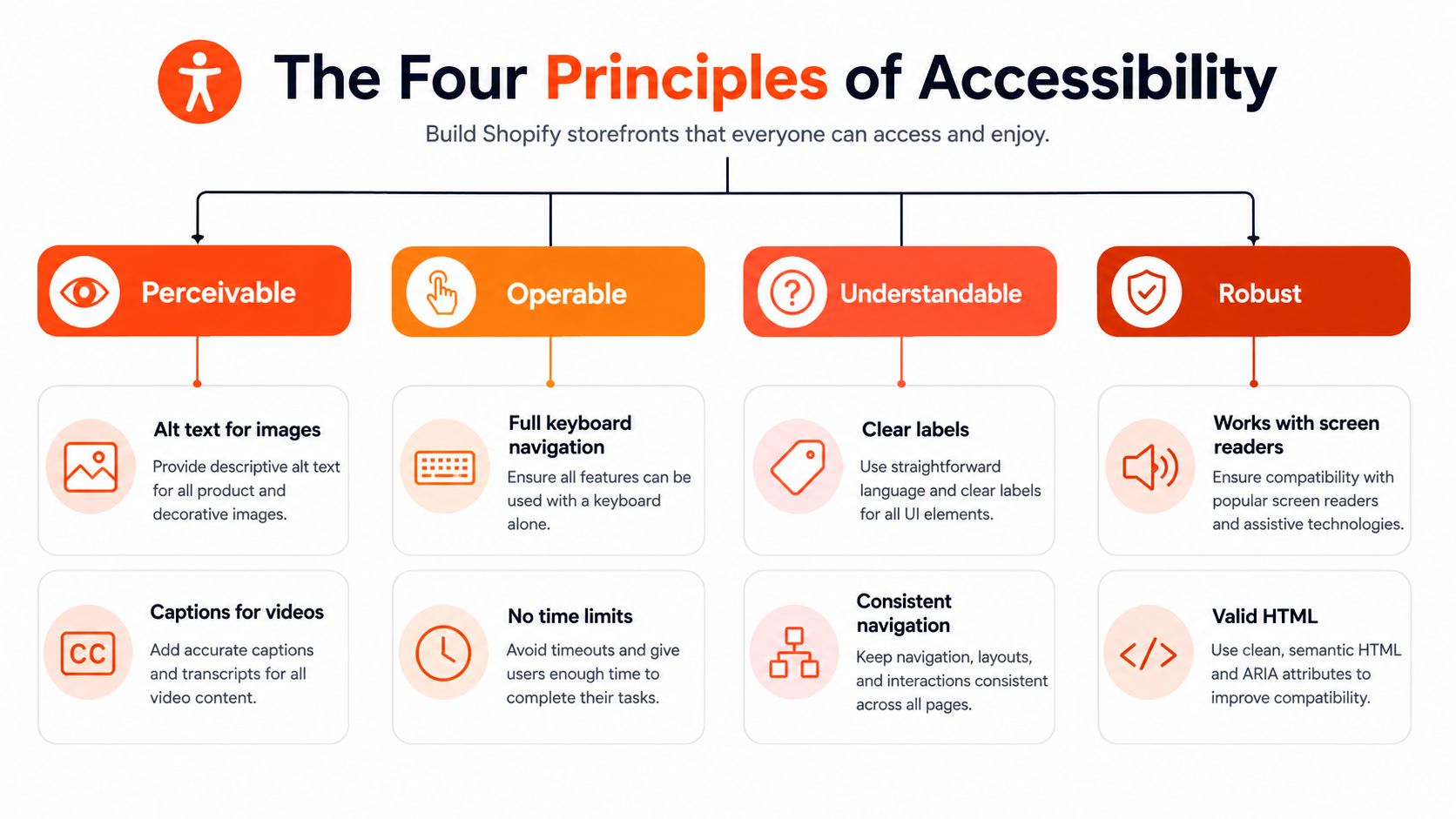 A diagram outlining the four accessibility principles: perceivable, operable, understandable, and robust for Shopify storefront development.