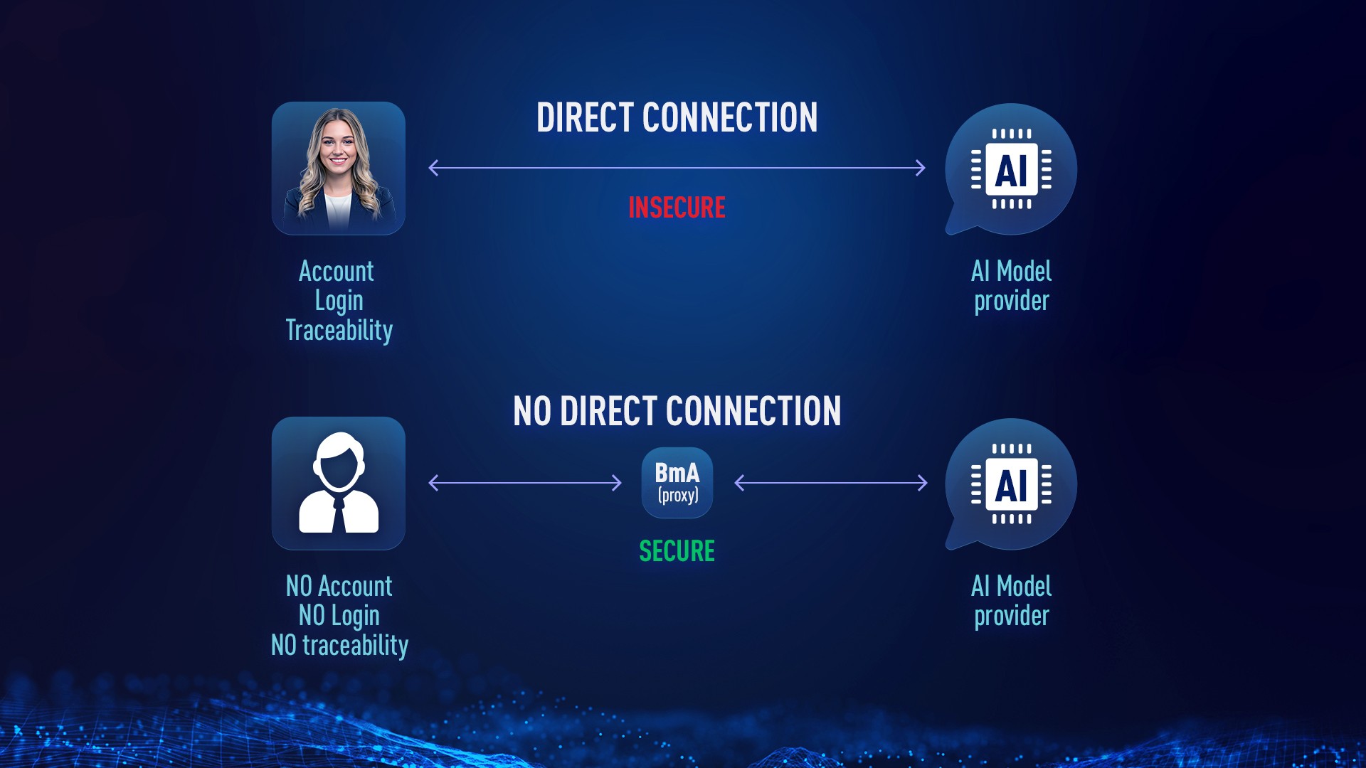 Proxy architecture diagram showing direct connection from researcher to AI provider as insecure, versus connection routed through BmA proxy with no account, no login, and no traceability as secure