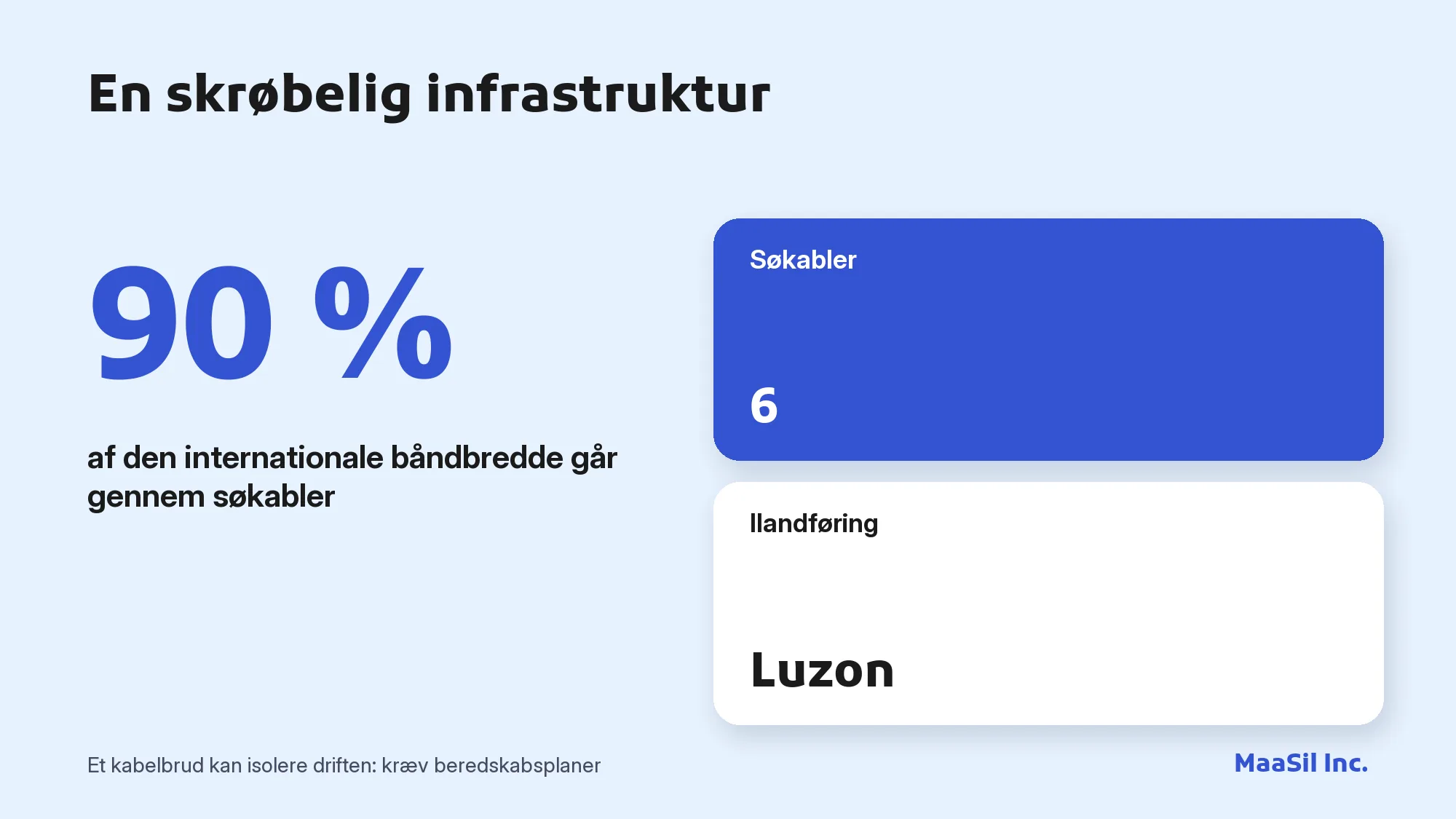 Infografik: 90 % af Filippinernes internationale båndbredde går gennem 6 søkabler med ilandføring på Luzon
