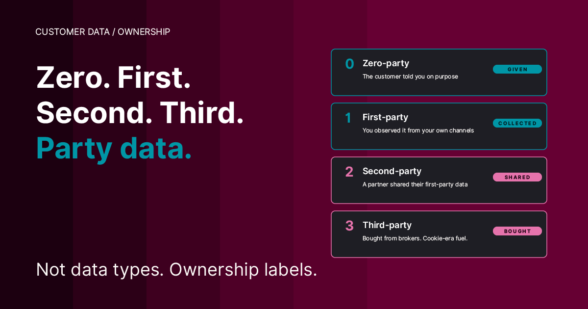 Burgundy cover. Headline — Where Customer Data Comes From. Zero. First. Second. Third. Right side — four stacked cards labeled Zero, First, Second, Third, each feeding into a single ownership badge. Subheadline — Not data types. Ownership labels.