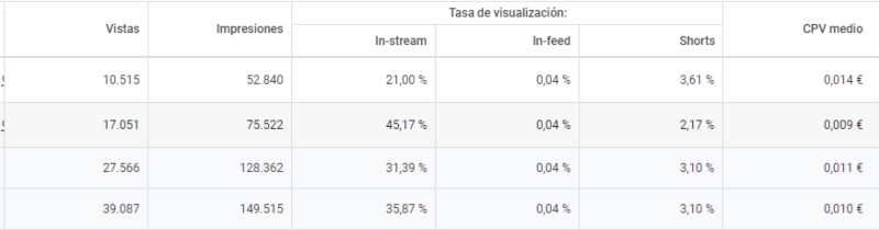 kpi-google-ads-youtube