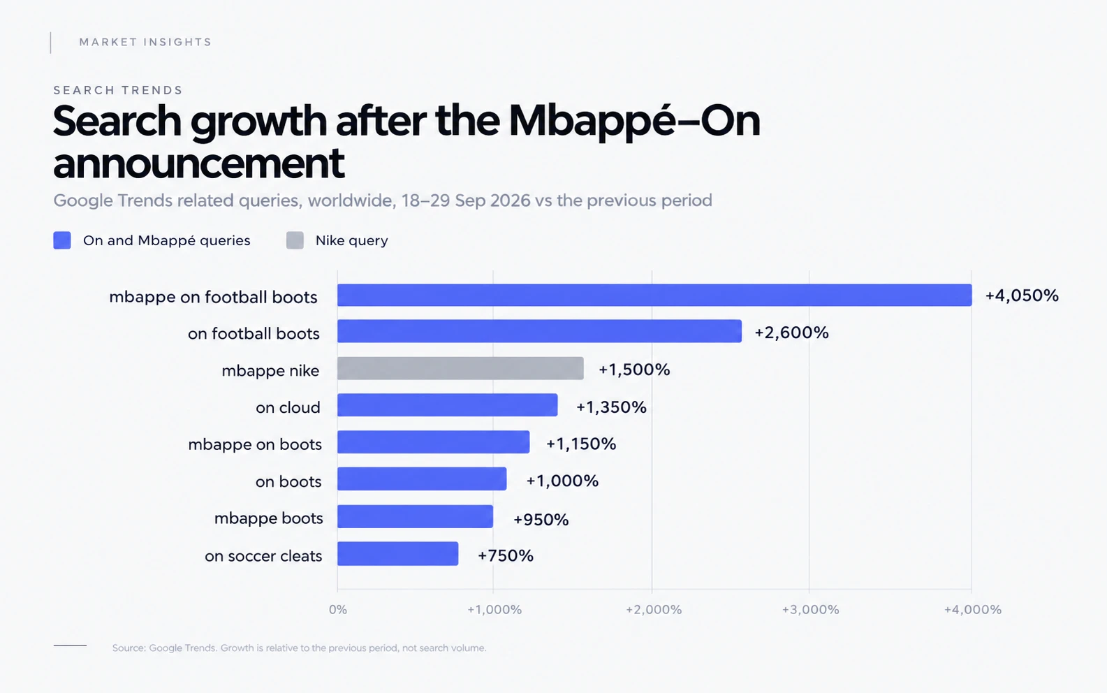 Bar chart of Google Trends search growth after the Mbappé–On announcement, 18–29 Sep 2026: mbappe on football boots +4,050%, on football boots +2,600%, mbappe nike +1,500%, on cloud +1,350%, mbappe on boots +1,150%, on boots +1,000%, mbappe boots +950%, on soccer cleats +750%