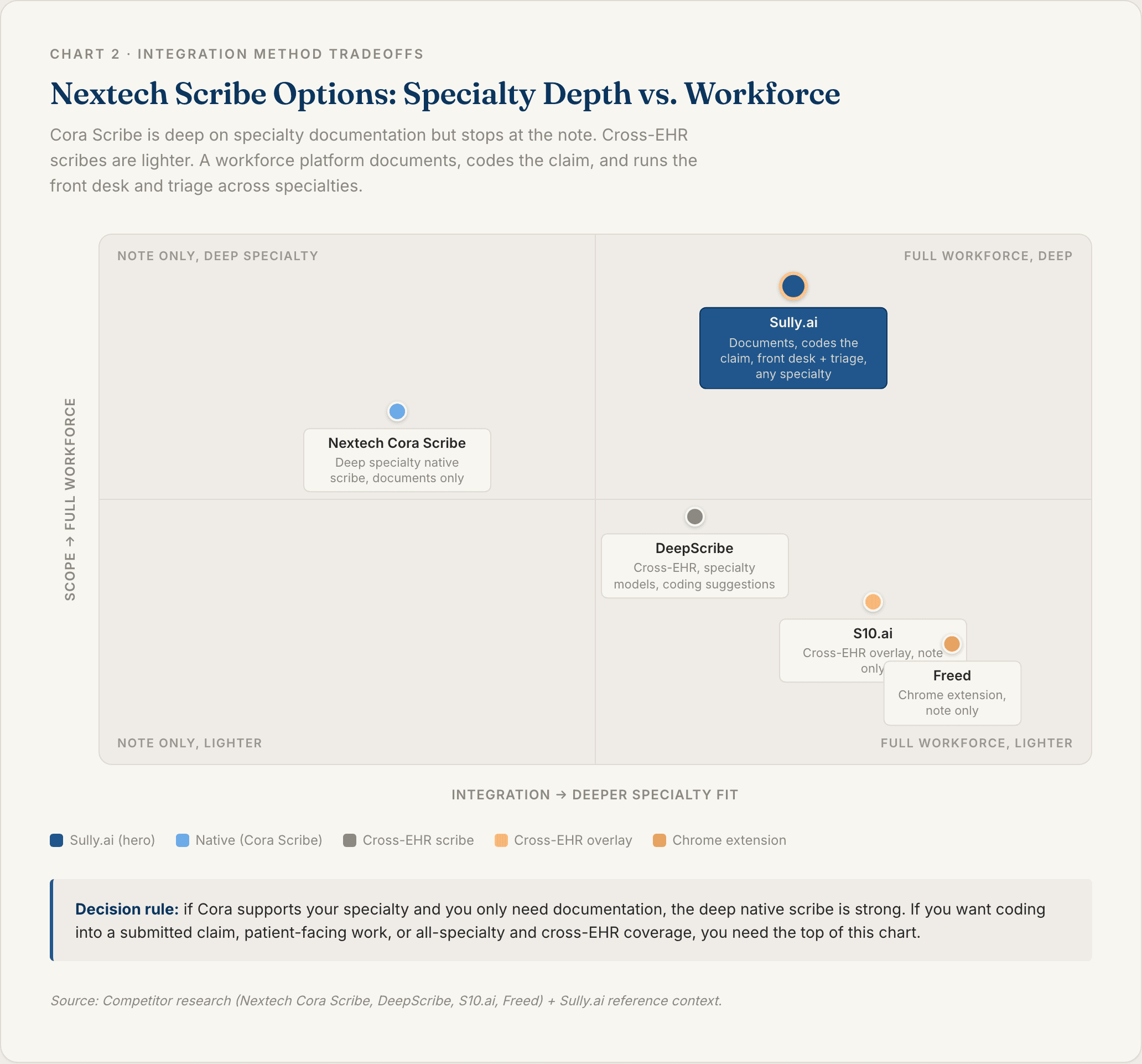 Chart 2: Nextech Scribe Options Compared on Speed and Depth