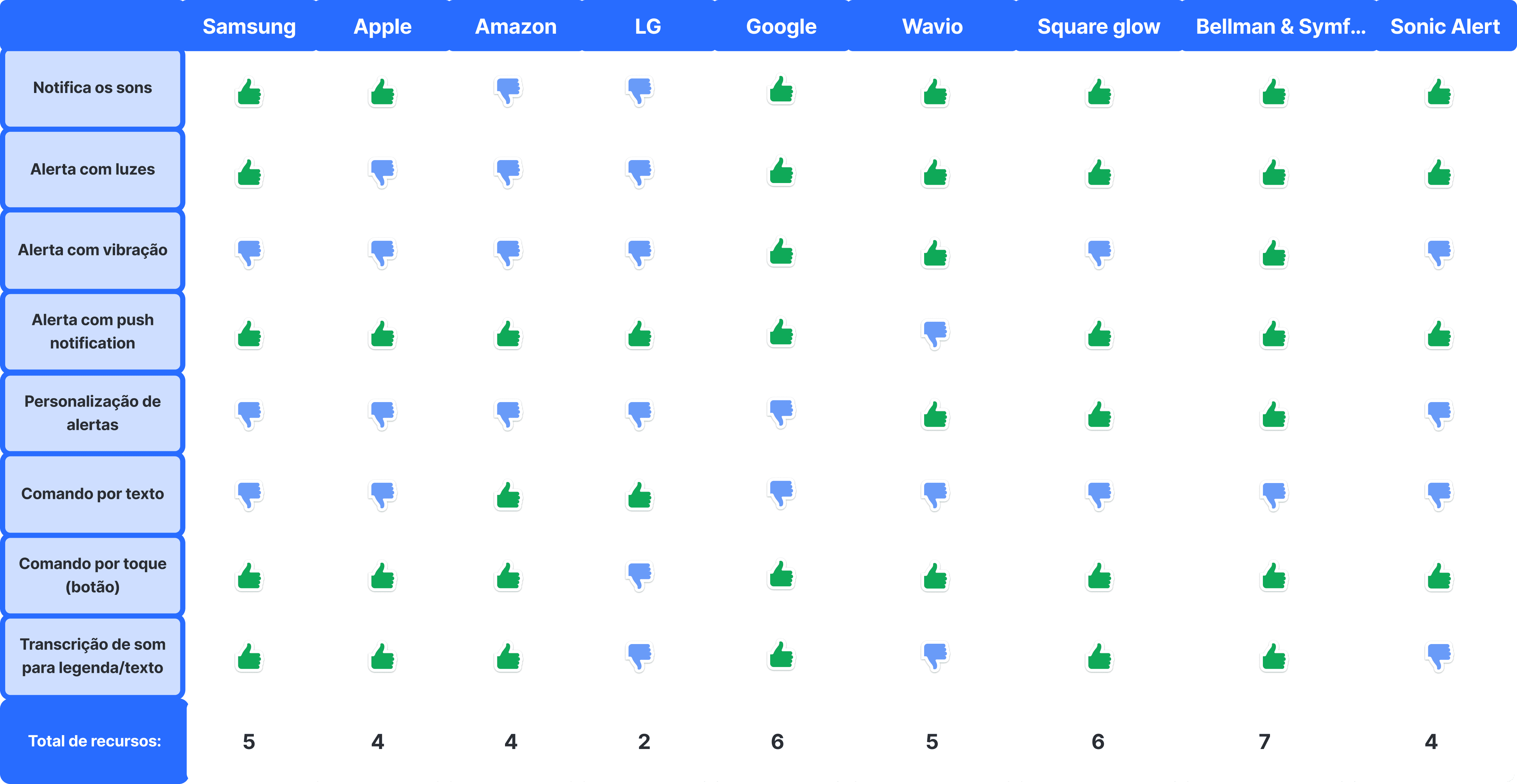 Grade de benchmarking listando empresas como samsung, apple, amazon, lg, google, wavio, square glow, bellman & symfon e sonic alert.