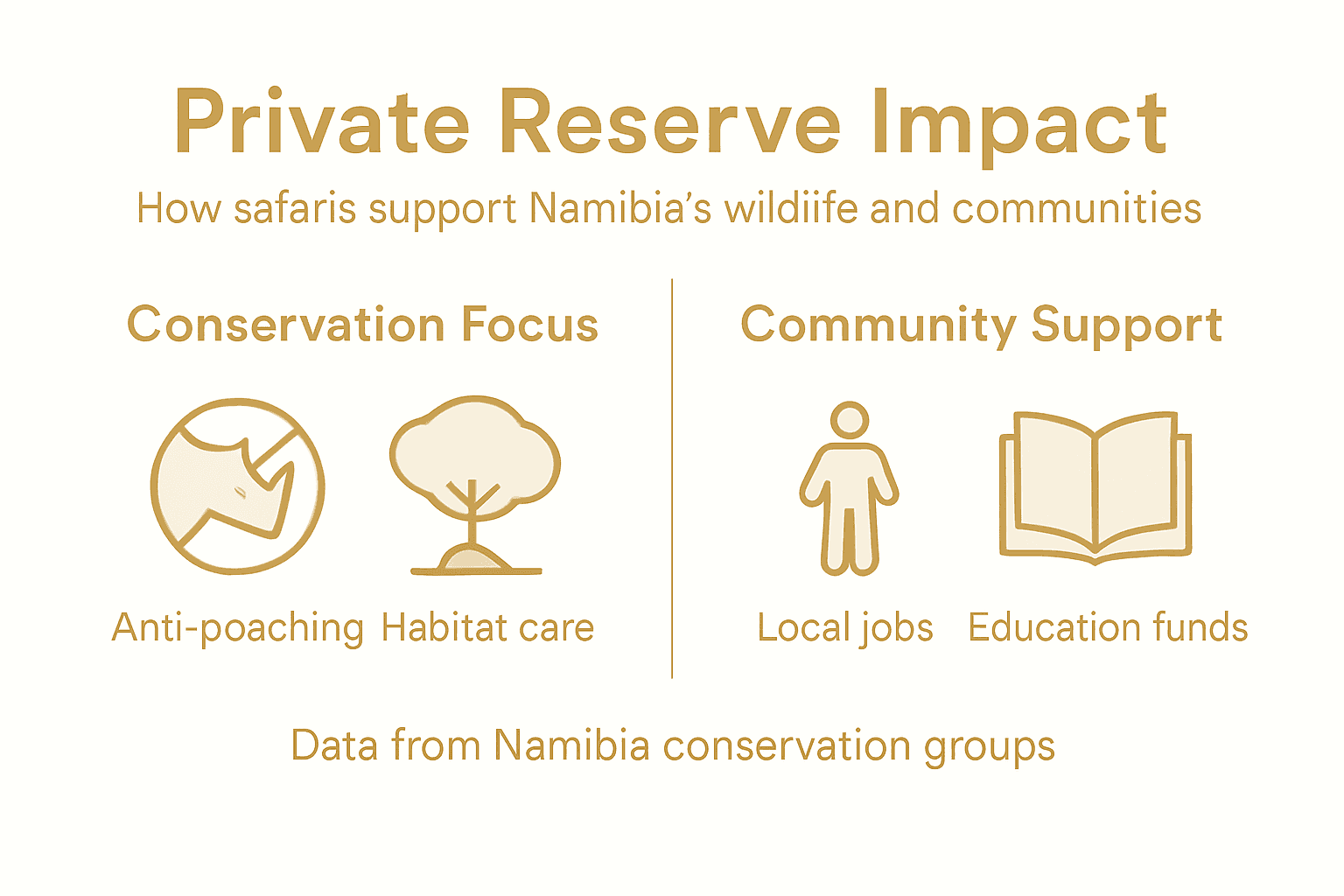 Infographic showing private reserve conservation and community impact