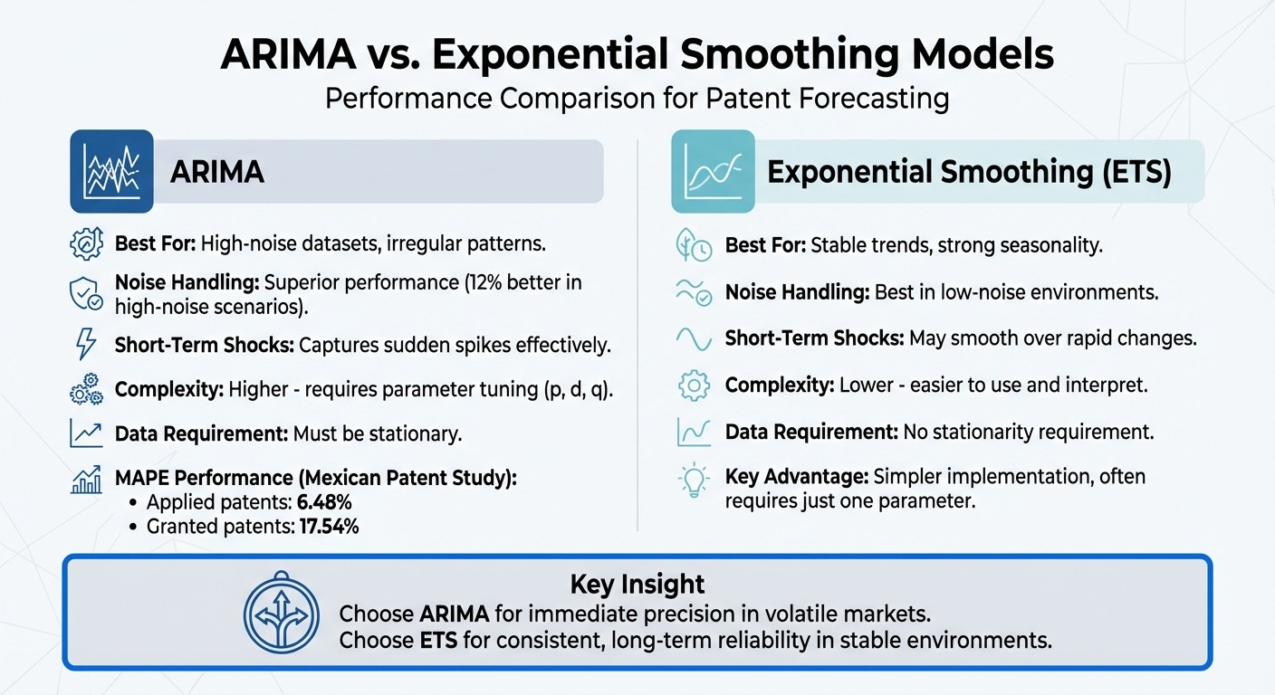 ARIMA vs Exponential Smoothing Models for Patent Forecasting