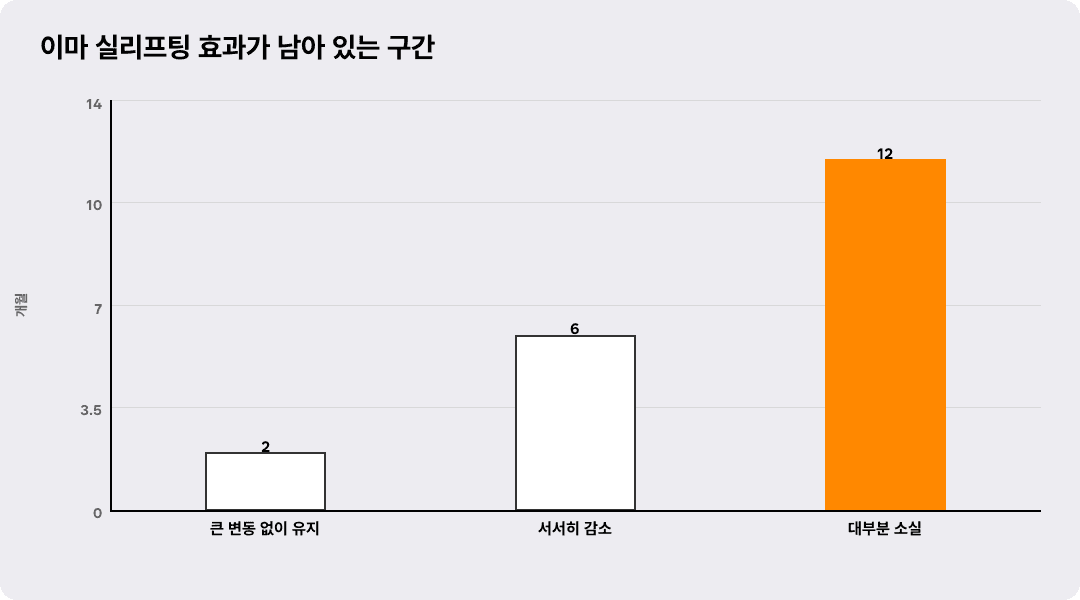 이마 실리프팅 효과가 남아 있는 구간