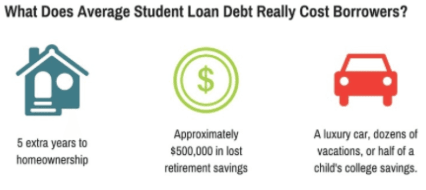Infographic for the real cost of student loans. 