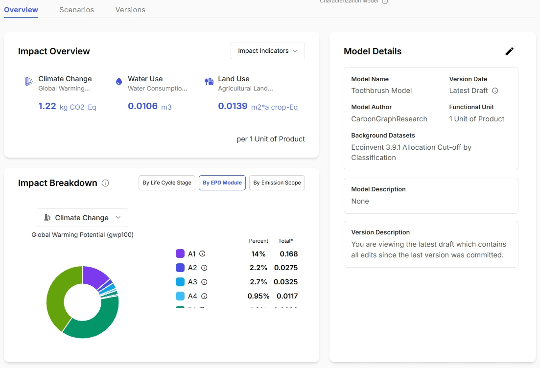 Life cycle assessment results are aligned with industry standard practices and can be verified by third-party easily.