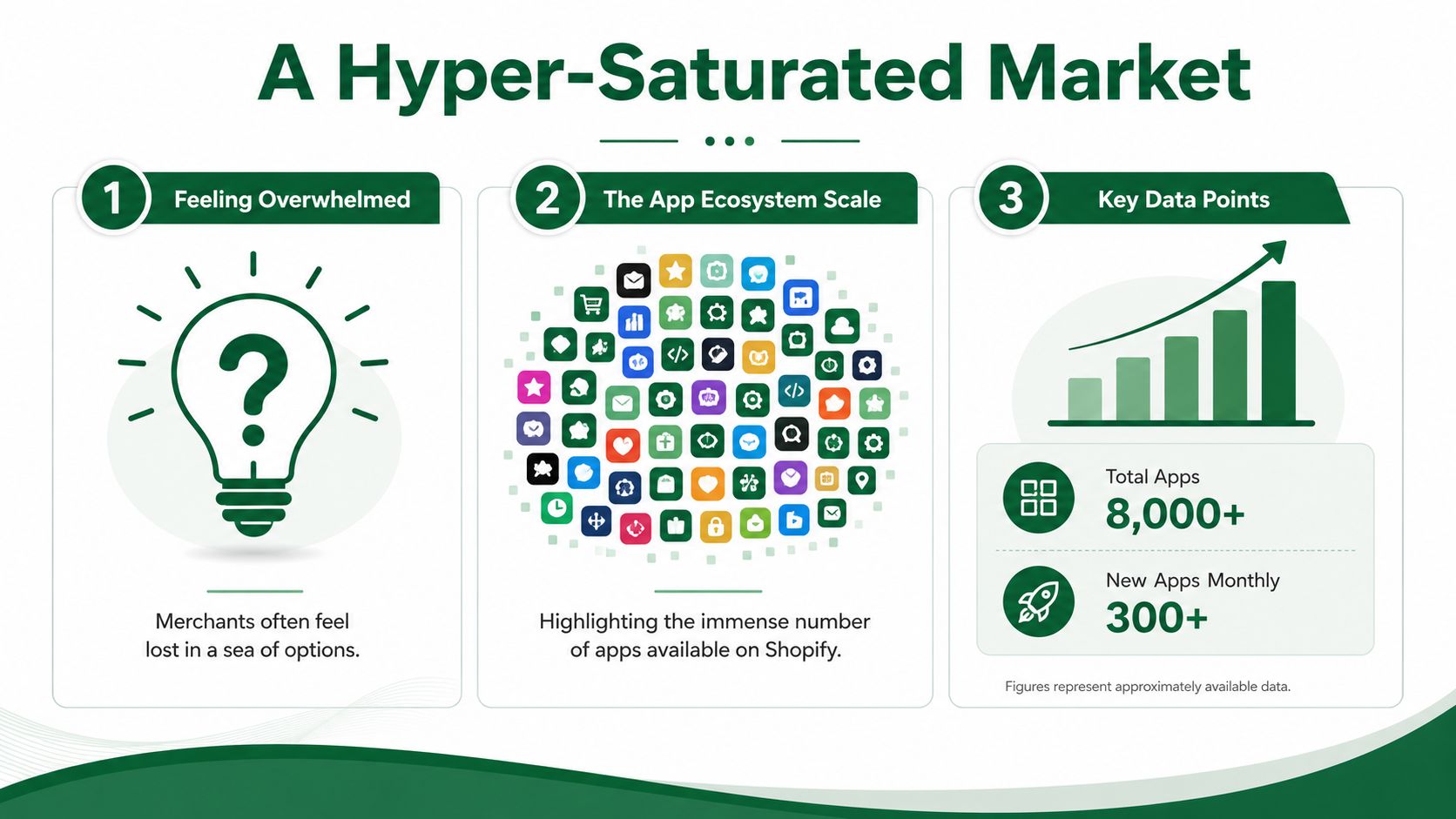 An infographic showing the hyper-saturated Shopify app ecosystem with over 8,000 total apps and growing monthly.