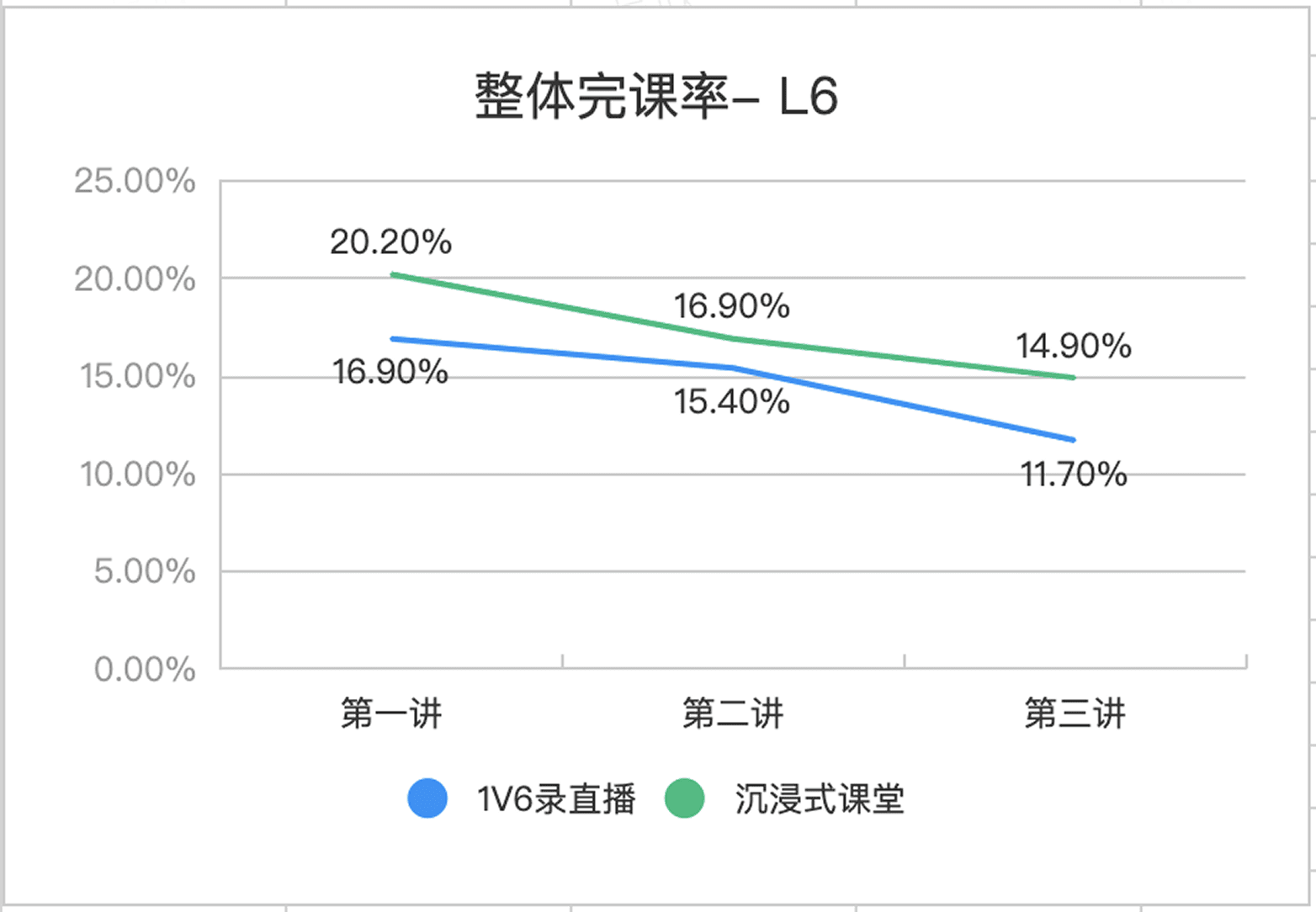 Overall completion rate chart — L6