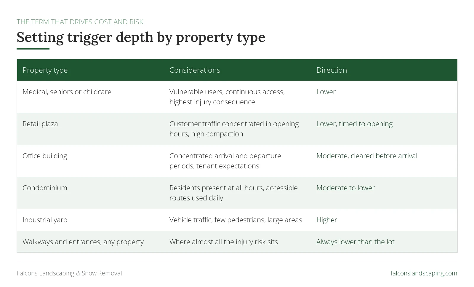 Setting trigger depth by property type, comparing considerations and direction for medical, retail, office, condominium, industrial and walkway areas