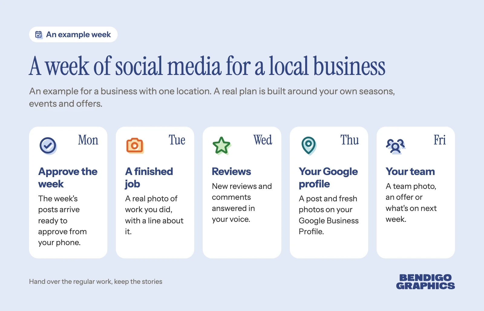 An example week of social media for a local business: approve the week on Monday, a finished job on Tuesday, reviews on Wednesday, the Google profile on Thursday and the team on Friday.