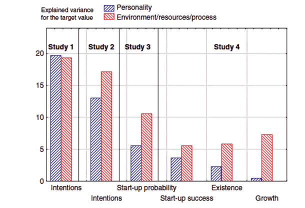 Figure 8: Proportion of Explained Variance from Intentions to Growth