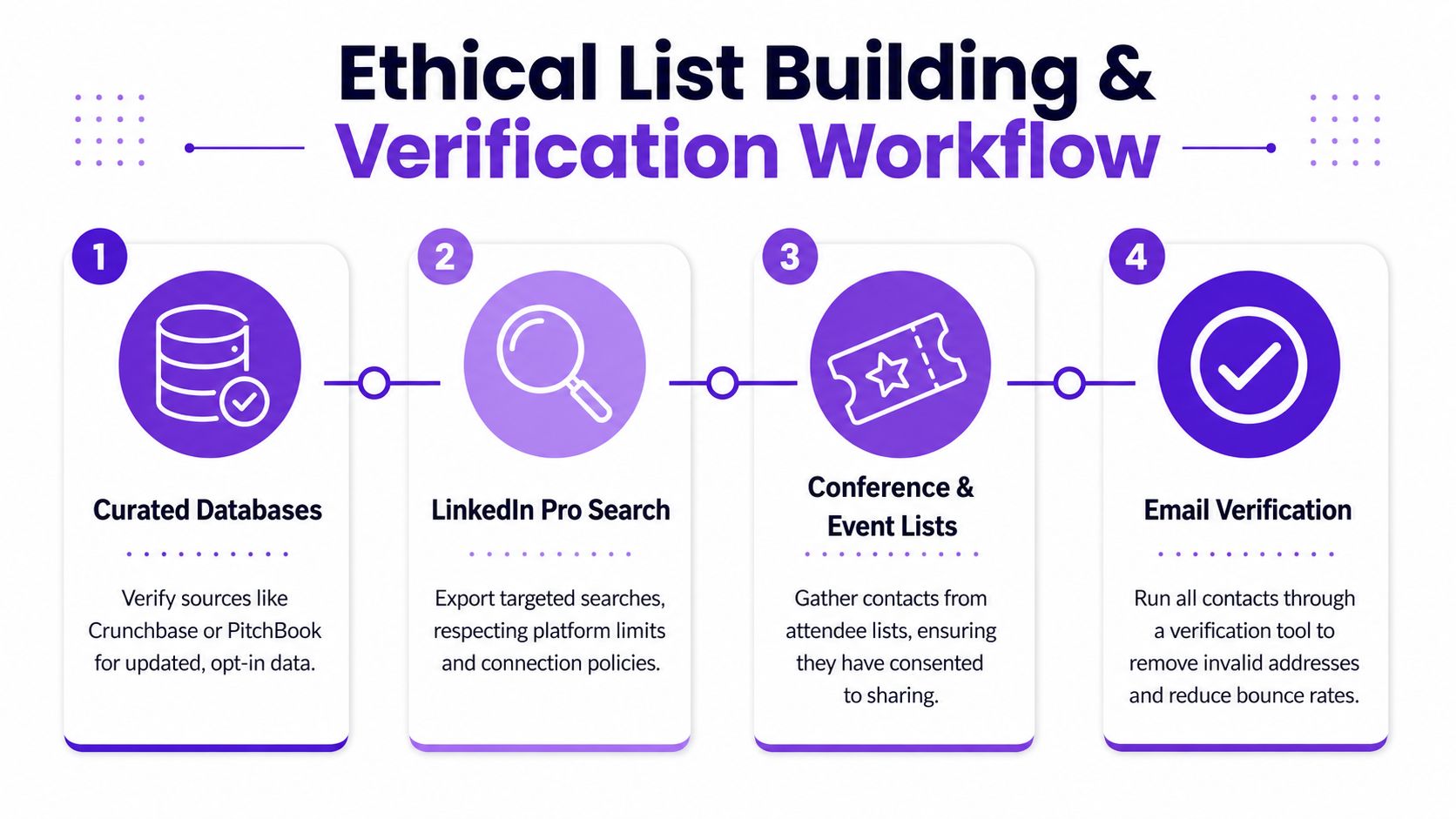 A flowchart showing four ethical steps for building and verifying an accurate professional email contact list.