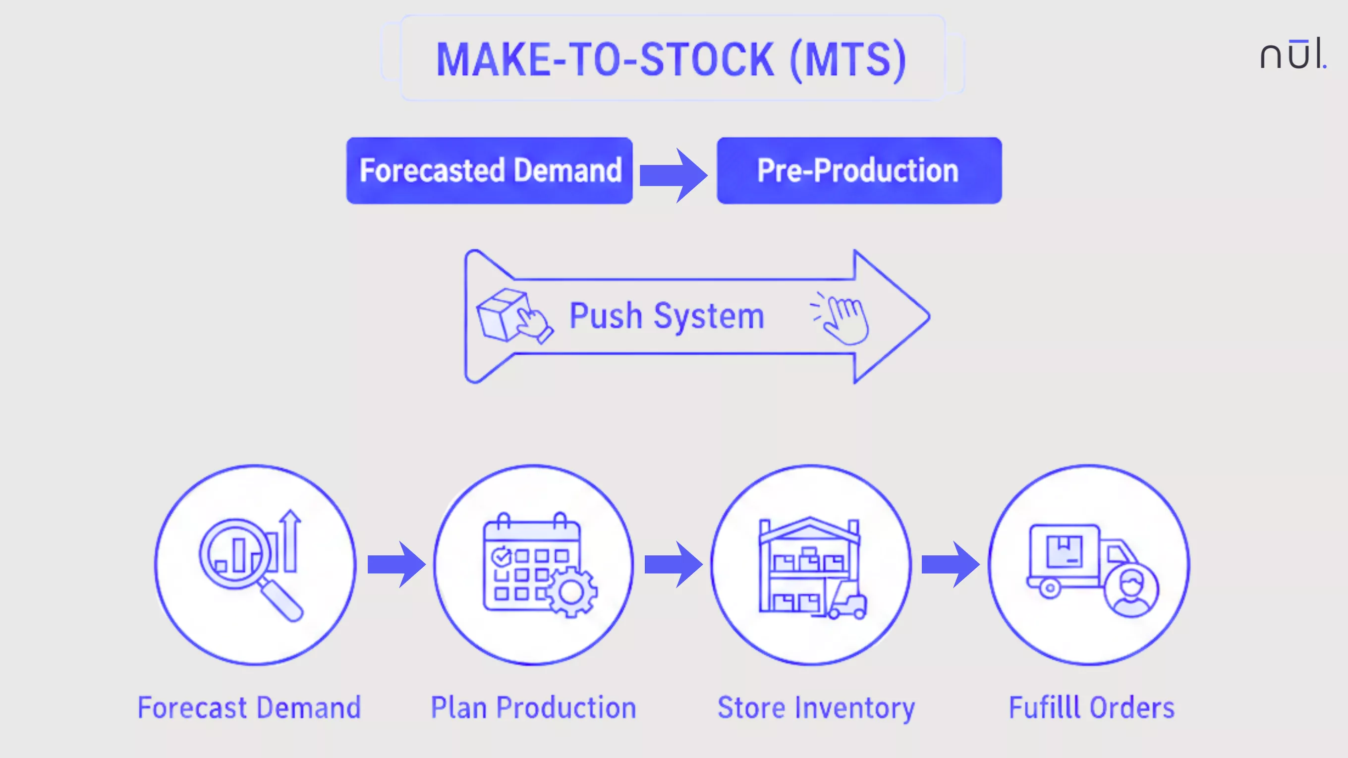 Make-to-Stock (MTS) creates products based on forecasted customer demand before a specific order.