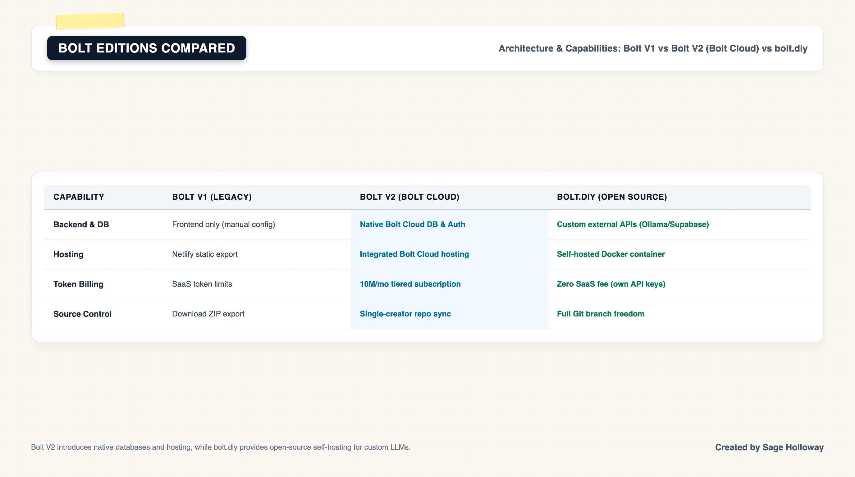 Comparison table of Bolt V1 Bolt V2 with Bolt Cloud and self-hosted open-source bolt.diy