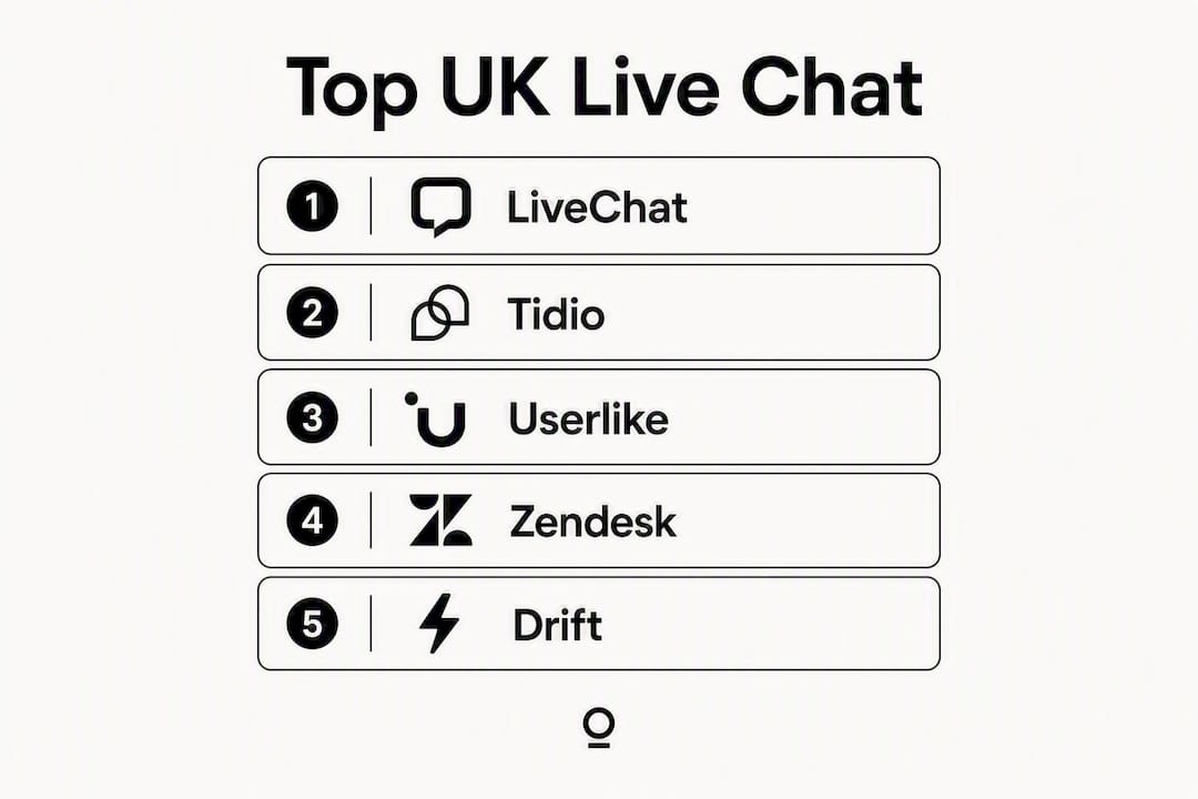 Infographic showing ranked top live chat software