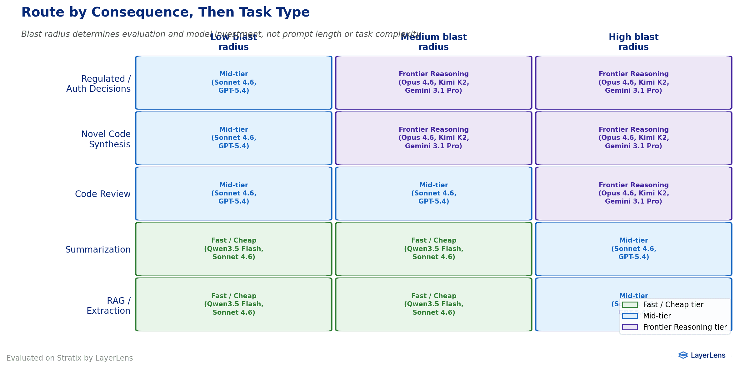 Model routing decision matrix