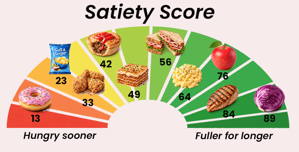 A chart of foods with their satiety score