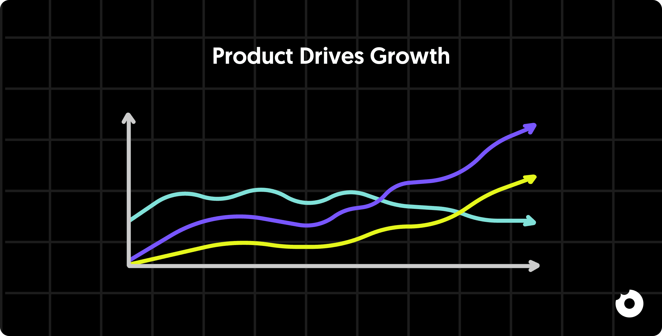 Line chart showing product driven growth trends