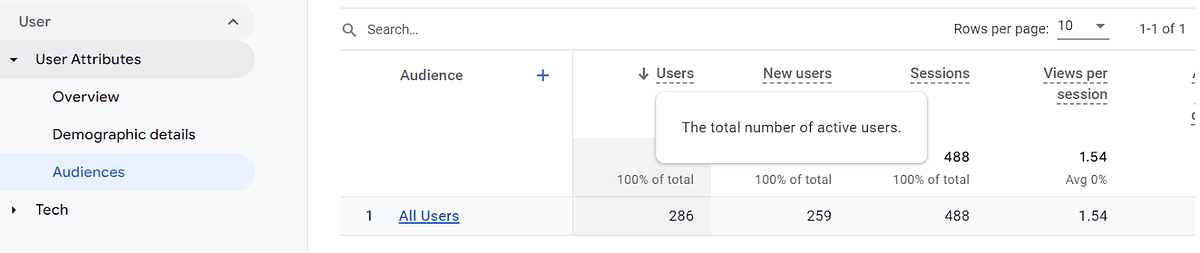 A screenshot of a user analytics dashboard displaying a table with columns for Audience, Users, New Users, Sessions, and Views per Session. 'All Users' is highlighted as the audience segment, showing a total of 286 users, 259 new users, 488 sessions, and an average of 1.54 views per session. A tooltip indicating 'The total number of active users' is visible over the table