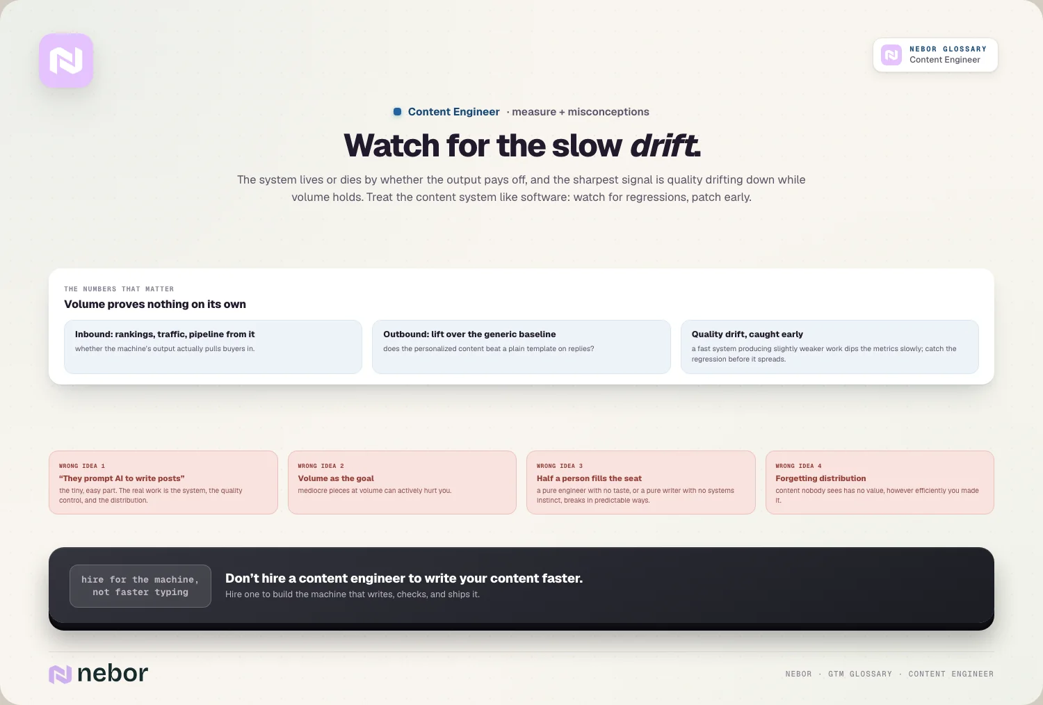 A content system watched for slow quality drift, with inbound rankings, outbound reply lift and common misconceptions about the role, illustrating how a content engineer measures output