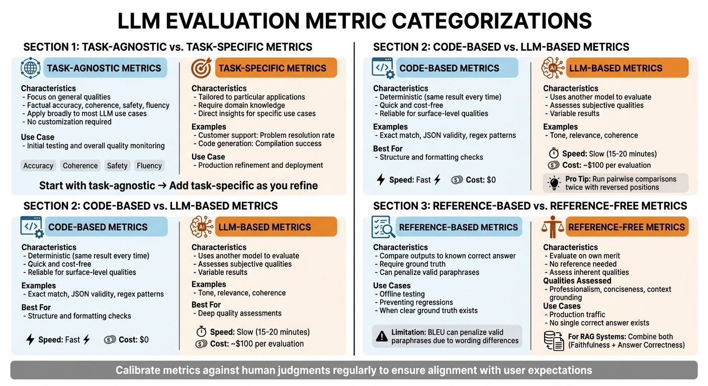 LLM Metrics Types Comparison: Task-Agnostic vs Task-Specific, Code-Based vs LLM-Based, Reference-Based vs Reference-Free