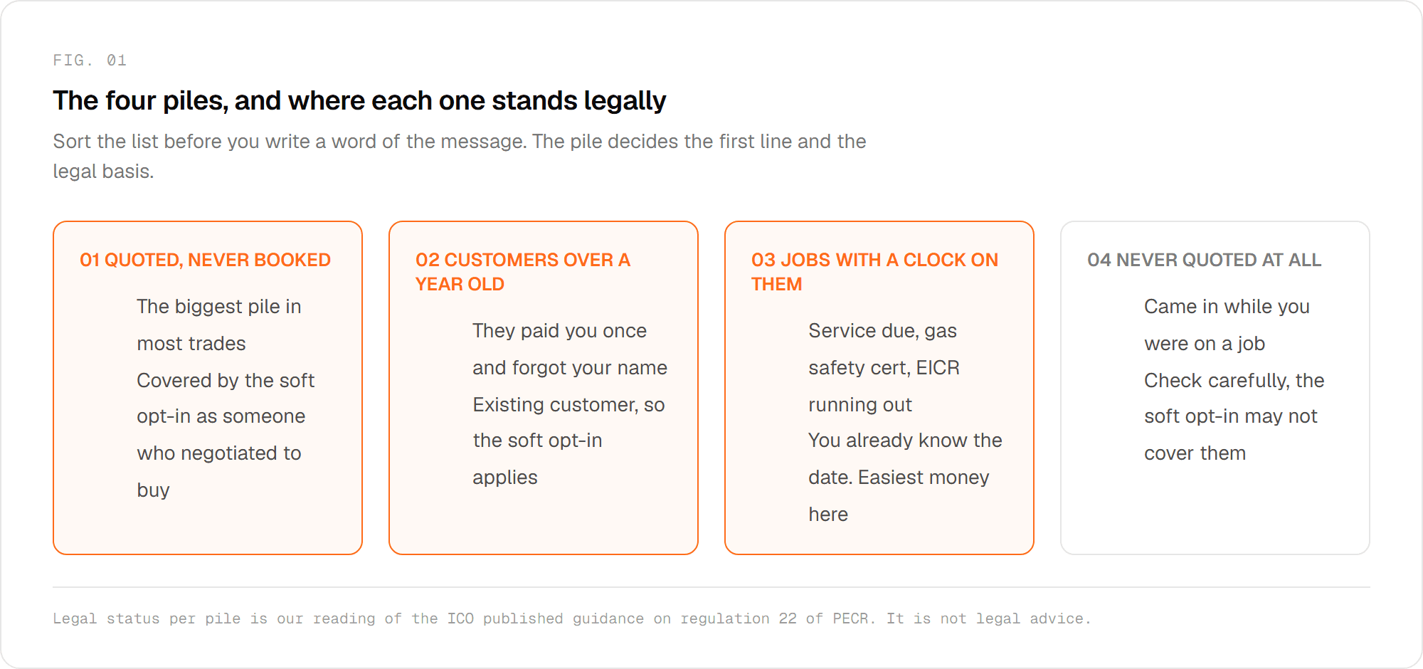 The four piles, and where each one stands legally