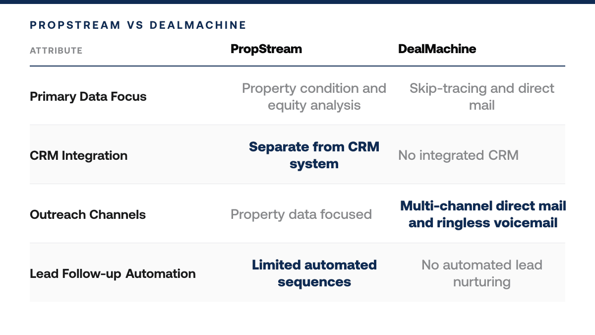 PropStream vs DealMachine for Investors 2026 — comparison-grid